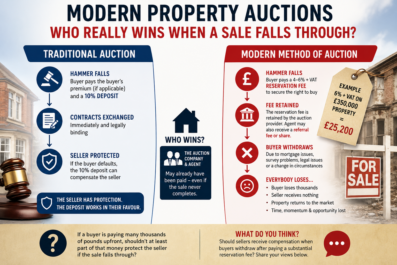 Modern Property Auctions ... Who Wins ...